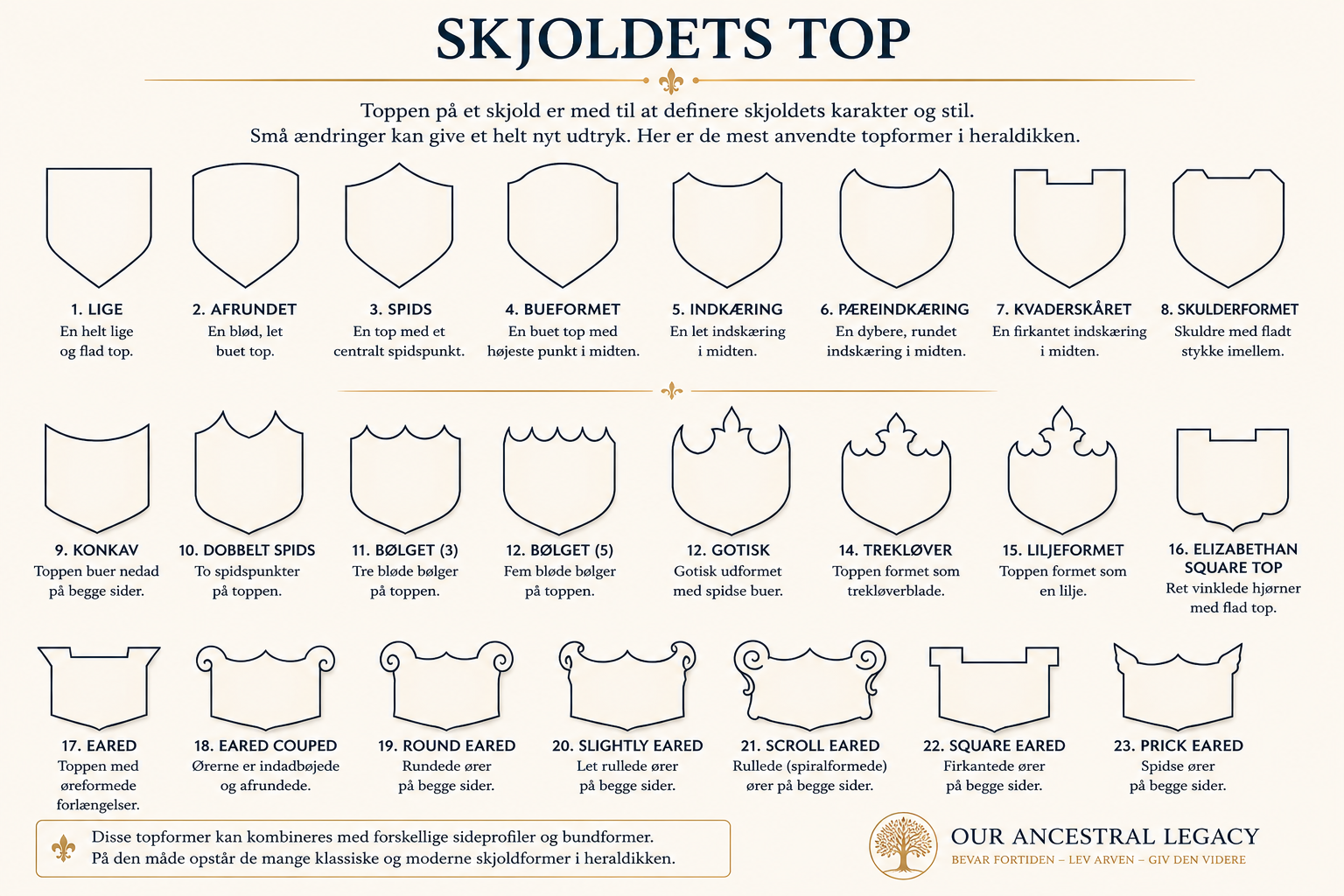 Illustration med et udvalg af heraldiske topformer til skjolde, der viser forskellige udformninger af skjoldets overkant. Diagrammet er et introducerende overblik og viser kun nogle af de mange topformer, der anvendes i heraldikken.